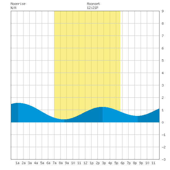 Munson Island tide chart for Thursday, December 15, 2022