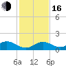 Munson Island tide chart for Friday, December 16, 2022