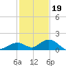 Munson Island tide chart for Monday, December 19, 2022