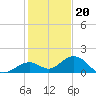 Munson Island tide chart for Tuesday, December 20, 2022