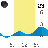 Munson Island tide chart for Friday, December 23, 2022