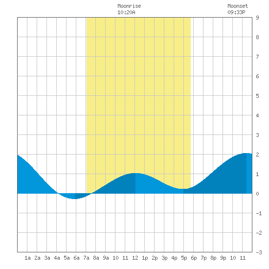Munson Island tide chart for Monday, December 26, 2022