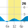 Munson Island tide chart for Monday, December 26, 2022