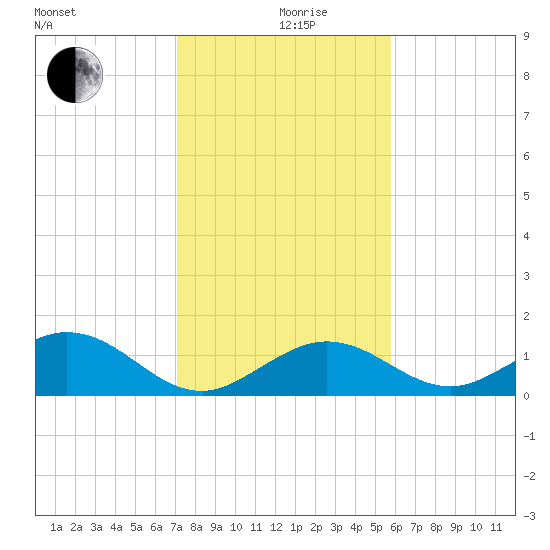 Munson Island tide chart for Thursday, December 29, 2022