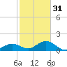 Munson Island tide chart for Saturday, December 31, 2022