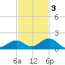 Munson Island tide chart for Saturday, December 3, 2022