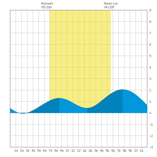 Munson Island tide chart for Tuesday, December 6, 2022
