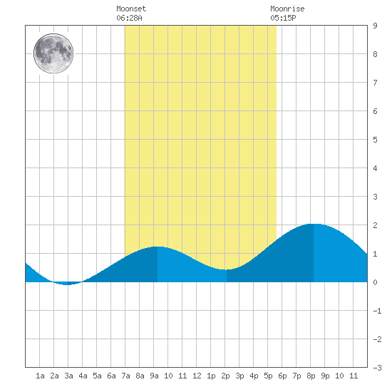 Munson Island tide chart for Wednesday, December 7, 2022