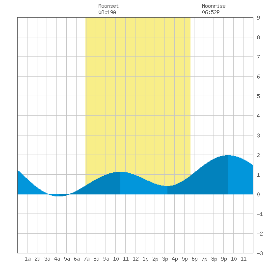 Munson Island tide chart for Friday, December 9, 2022