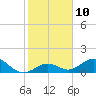 Munson Island tide chart for Tuesday, January 10, 2023