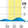Munson Island tide chart for Monday, January 16, 2023