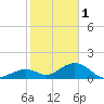 Munson Island tide chart for Sunday, January 1, 2023