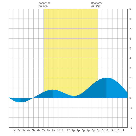 Munson Island tide chart for Friday, January 20, 2023