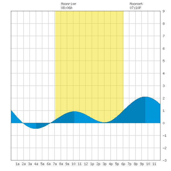Munson Island tide chart for Sunday, January 22, 2023