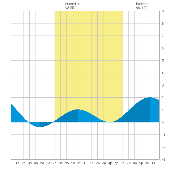 Munson Island tide chart for Monday, January 23, 2023