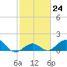 Munson Island tide chart for Tuesday, January 24, 2023