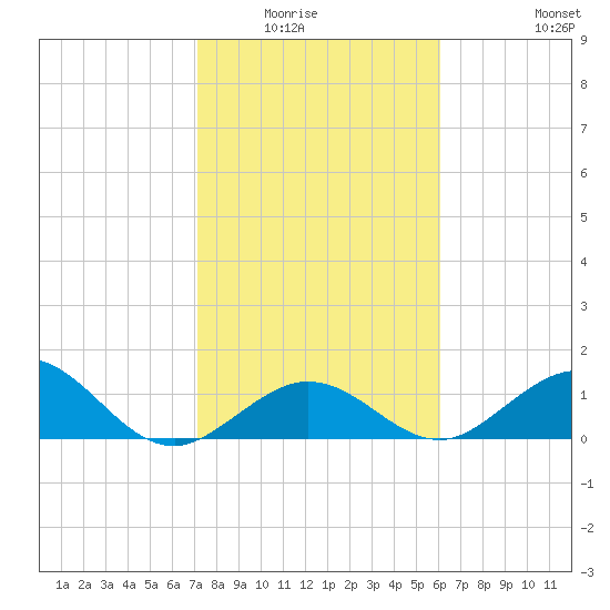 Munson Island tide chart for Wednesday, January 25, 2023