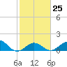 Munson Island tide chart for Wednesday, January 25, 2023