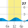 Munson Island tide chart for Friday, January 27, 2023