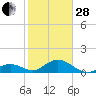 Munson Island tide chart for Saturday, January 28, 2023
