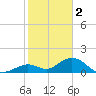 Munson Island tide chart for Monday, January 2, 2023