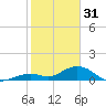 Munson Island tide chart for Tuesday, January 31, 2023