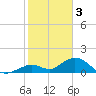 Munson Island tide chart for Tuesday, January 3, 2023