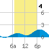 Munson Island tide chart for Wednesday, January 4, 2023