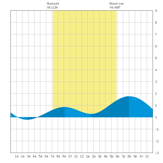 Munson Island tide chart for Thursday, January 5, 2023