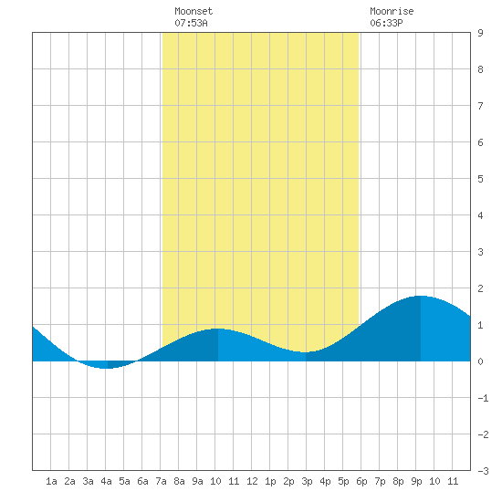 Munson Island tide chart for Saturday, January 7, 2023