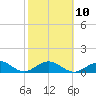 Munson Island tide chart for Friday, February 10, 2023