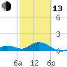 Munson Island tide chart for Monday, February 13, 2023