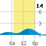 Munson Island tide chart for Tuesday, February 14, 2023