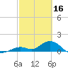 Munson Island tide chart for Thursday, February 16, 2023