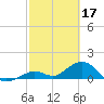Munson Island tide chart for Friday, February 17, 2023