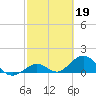 Munson Island tide chart for Sunday, February 19, 2023