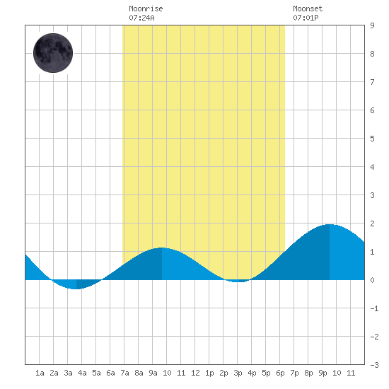 Munson Island tide chart for Monday, February 20, 2023