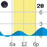 Munson Island tide chart for Monday, February 20, 2023