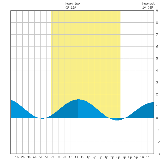 Munson Island tide chart for Thursday, February 23, 2023