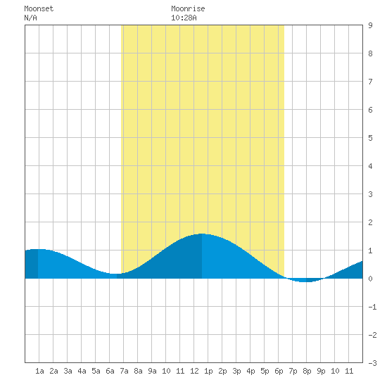 Munson Island tide chart for Saturday, February 25, 2023
