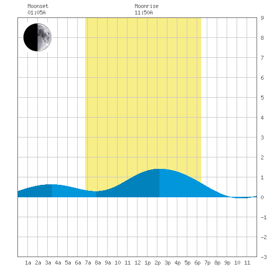 Munson Island tide chart for Monday, February 27, 2023
