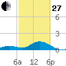 Munson Island tide chart for Monday, February 27, 2023