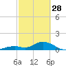 Munson Island tide chart for Tuesday, February 28, 2023