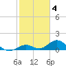 Munson Island tide chart for Saturday, February 4, 2023