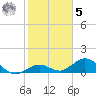 Munson Island tide chart for Sunday, February 5, 2023