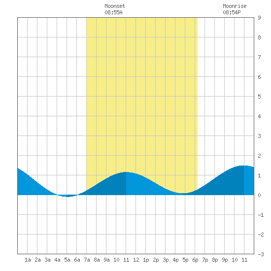 Munson Island tide chart for Wednesday, February 8, 2023