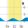 Munson Island tide chart for Wednesday, February 8, 2023