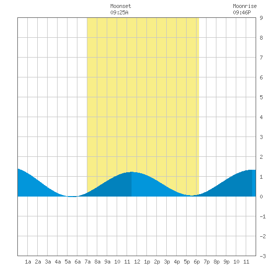 Munson Island tide chart for Thursday, February 9, 2023
