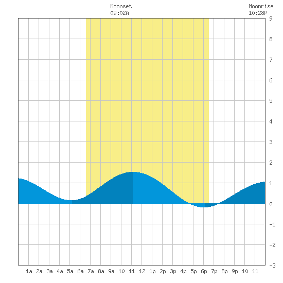 Munson Island tide chart for Saturday, March 11, 2023