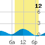Munson Island tide chart for Sunday, March 12, 2023